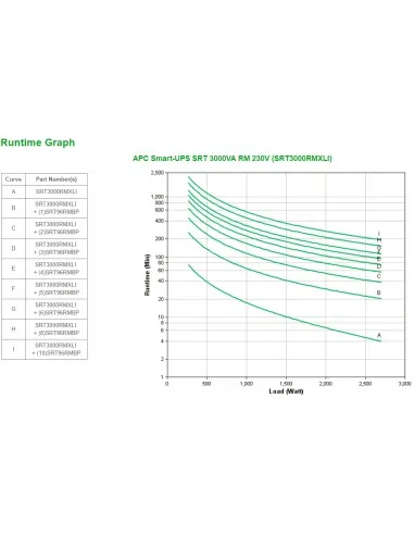 APC Smart-UPS On-Line SRT3000RMXLI - 3000VA, 8x C13 & 2x C19