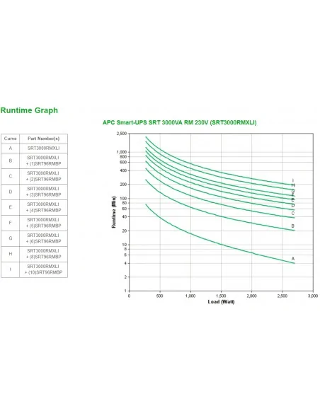 APC Smart-UPS On-Line SRT3000RMXLI - 3000VA, 8x C13 & 2x C19