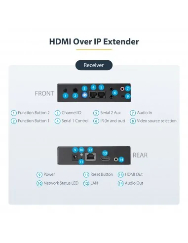 StarTech.com 4K HDMI over IP Extender Kit with Video Control App, Scal