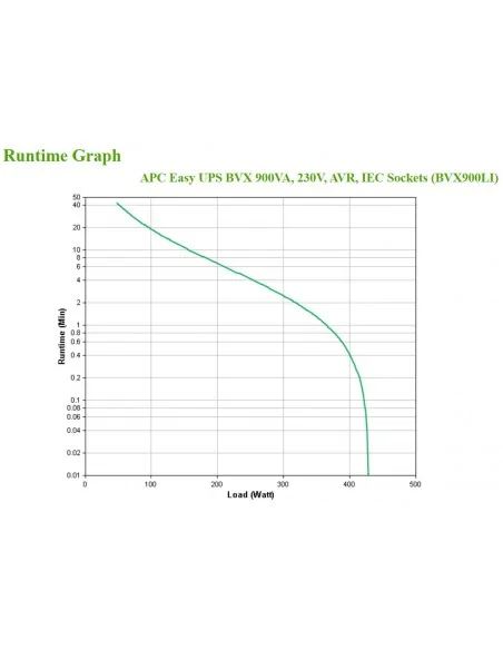 APC Easy UPS uninterruptible power supply (UPS) Line-Interactive 0.9